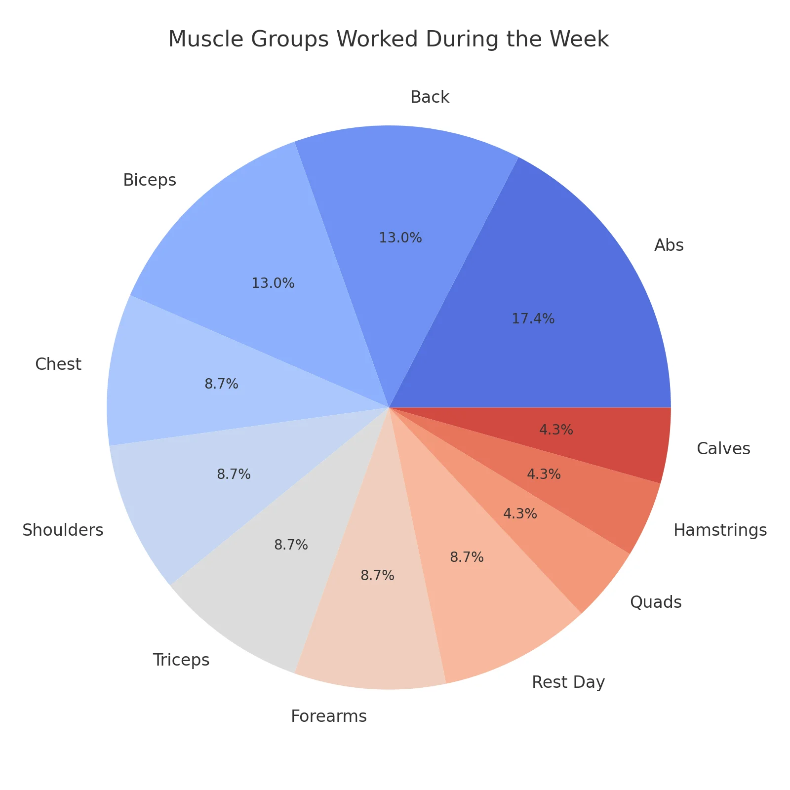 muscle_groups_pie_chart.png