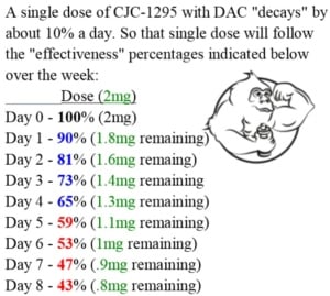 CJC-1295 with DAC decay