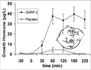 growth hormone ghrp2 placebo