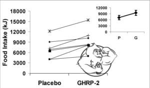placebo vs ghrp-2