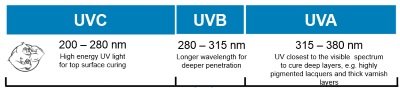 UVA, UVB, and UVC